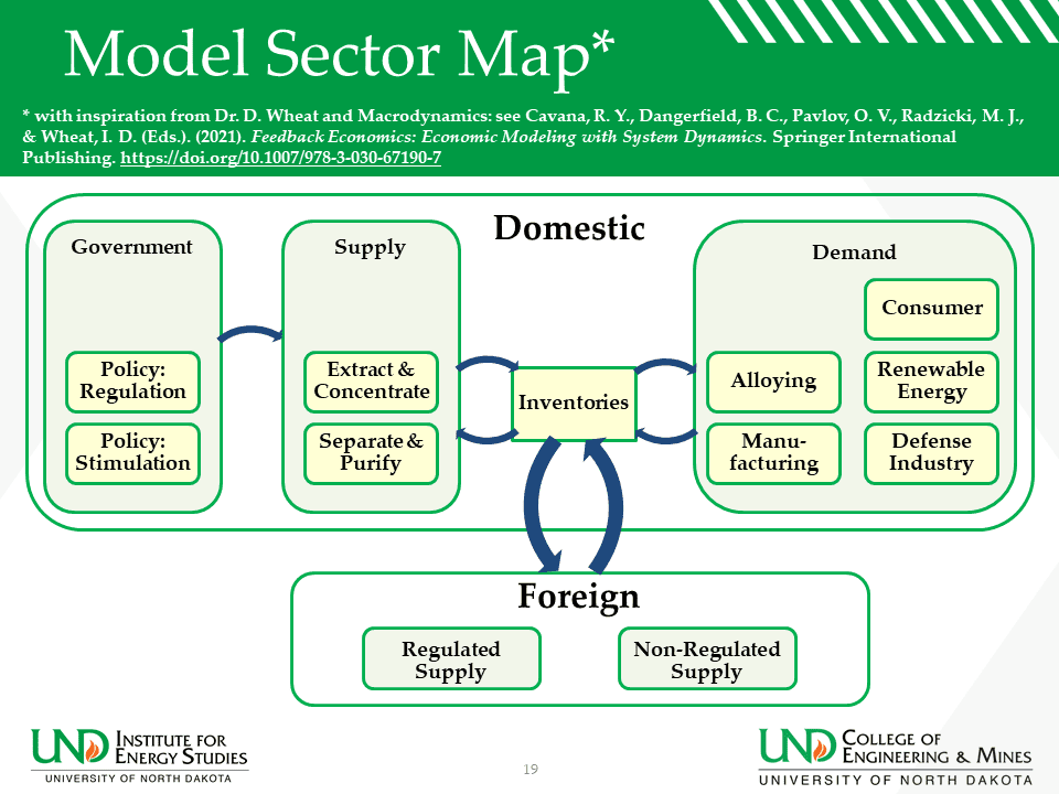 Al Thibeault's Rare Earth Model Sector Map. with inspiration from Dr. D. Wheat and Macrodynamics: see Cavana, R. Y., Dangerfield, B. C., Pavlov, O. V., Radzicki, M. J., & Wheat, I. D. (Eds.). (2021). Feedback Economics: Economic Modeling with System Dynamics. Springer International Publishing. https://doi.org/10.1007/978-3-030-67190-7