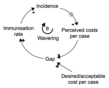 Causal Loop Diagram Polio