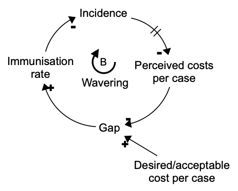 CLDPolio Causal Loop Diagram Polio