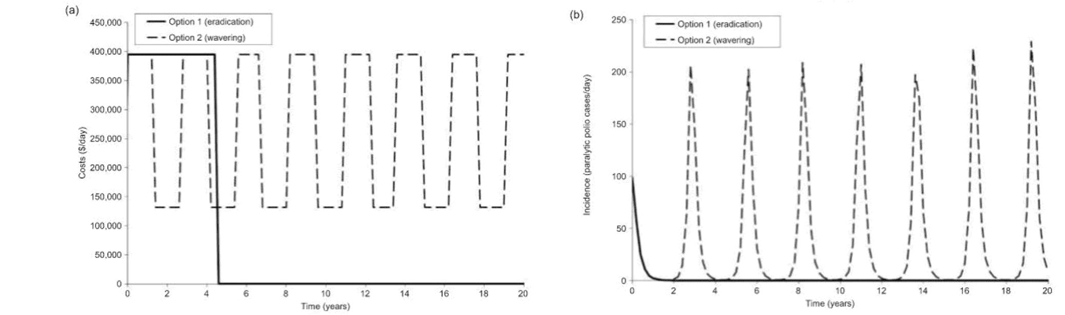 Simulation Chart Polio