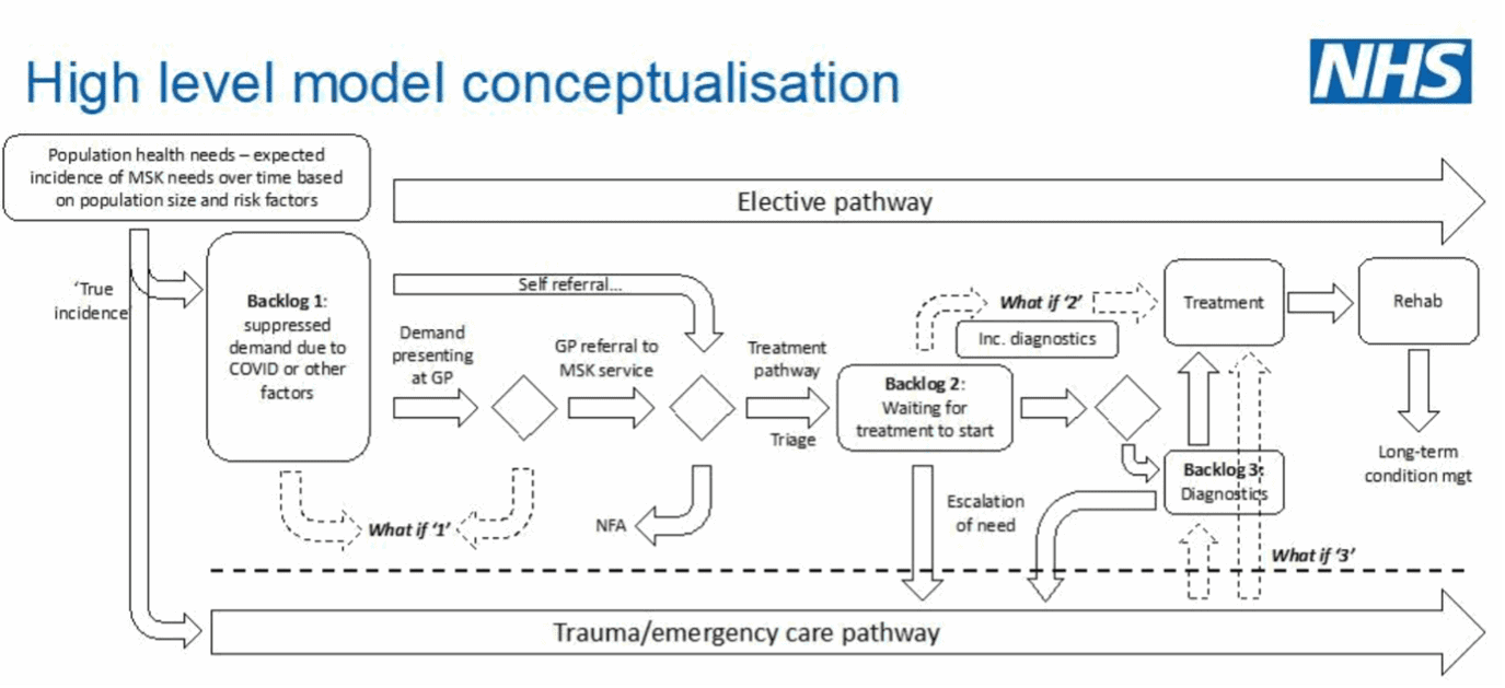 MSK diagram 1