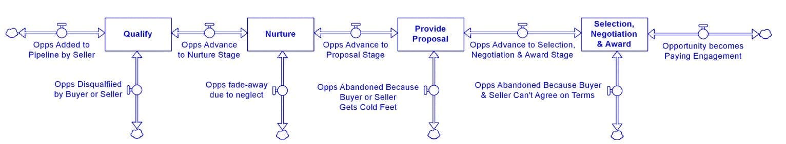 Sales pipeline system dynamics timothy clancy