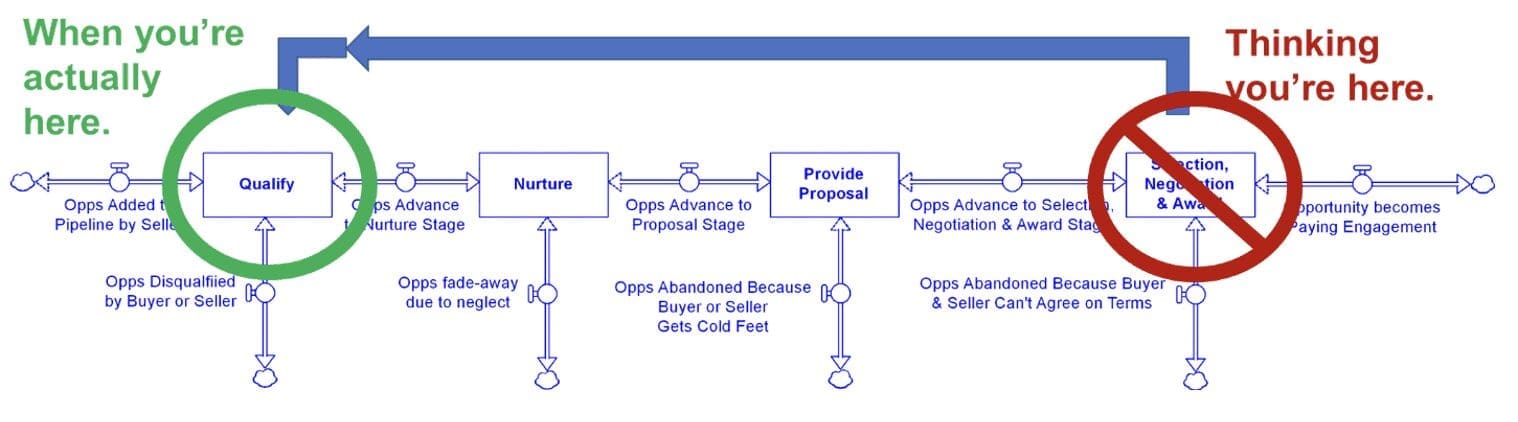 how to sell system dynamics sales pipeline