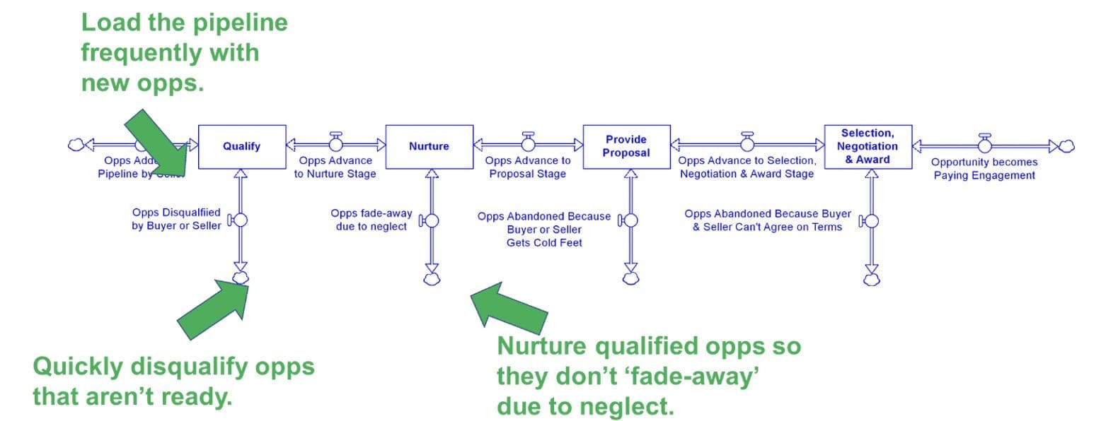 managing sales pipeline effiently system dynamics