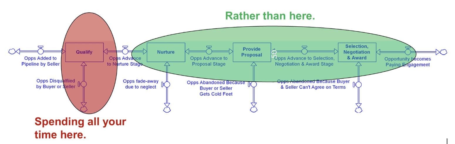 sales pipeline system dynamics mistakes timothy clancy