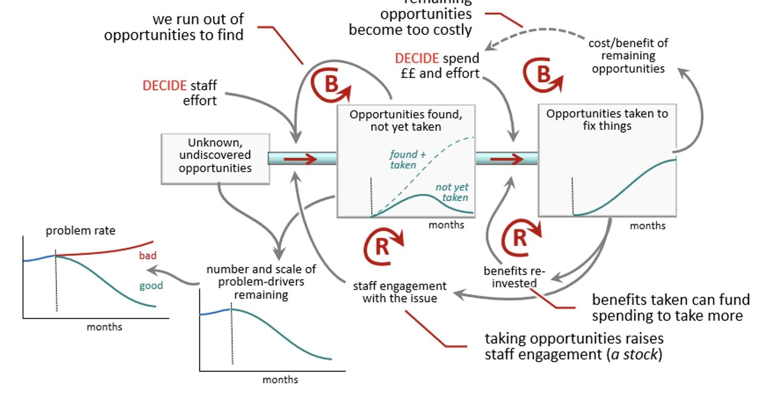 The overall structure of the system that underlies improvement programs